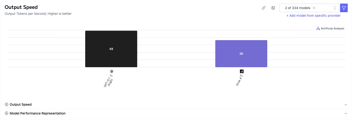 A graph comparing generation speed where GPT-5.1 (high) outperforms Grok 4, achieving 49 output tokens per second versus Grok 4's 36