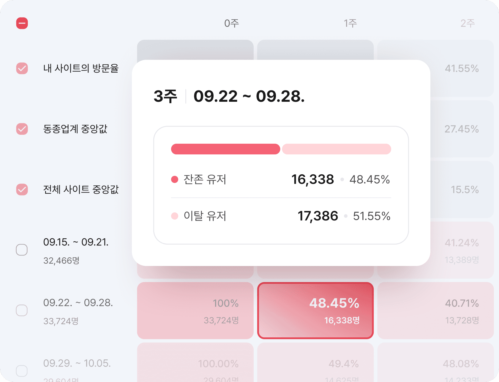 코호트 분석 화면
