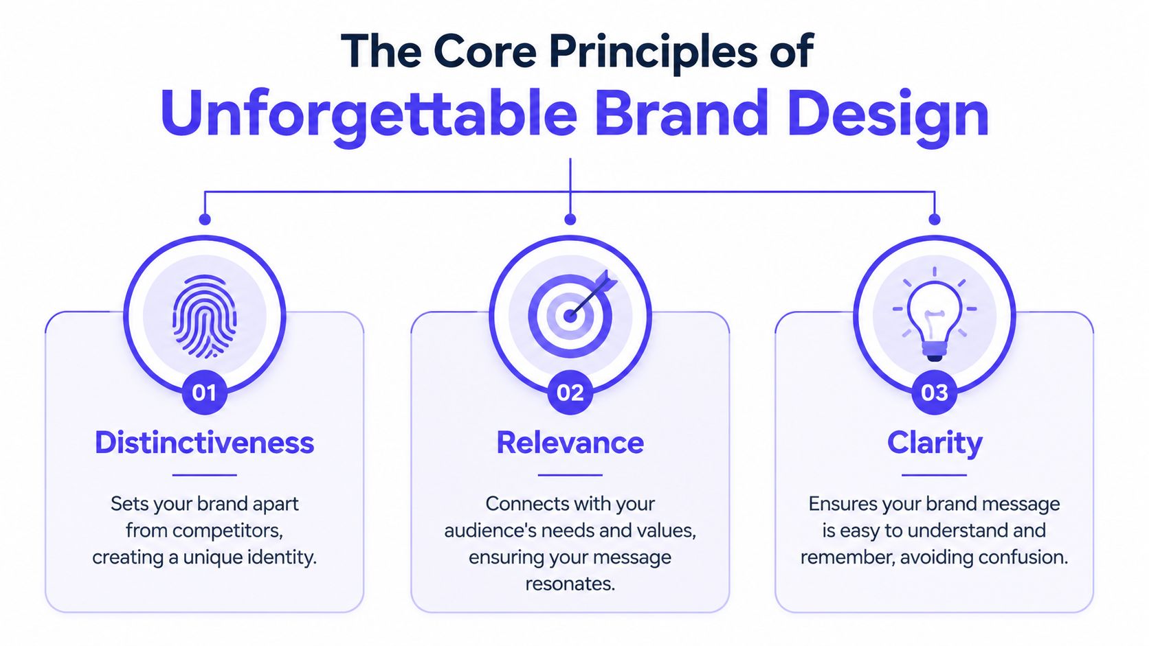 A graphic showing three core principles of unforgettable brand design: distinctiveness, relevance, and clarity in a sequence.