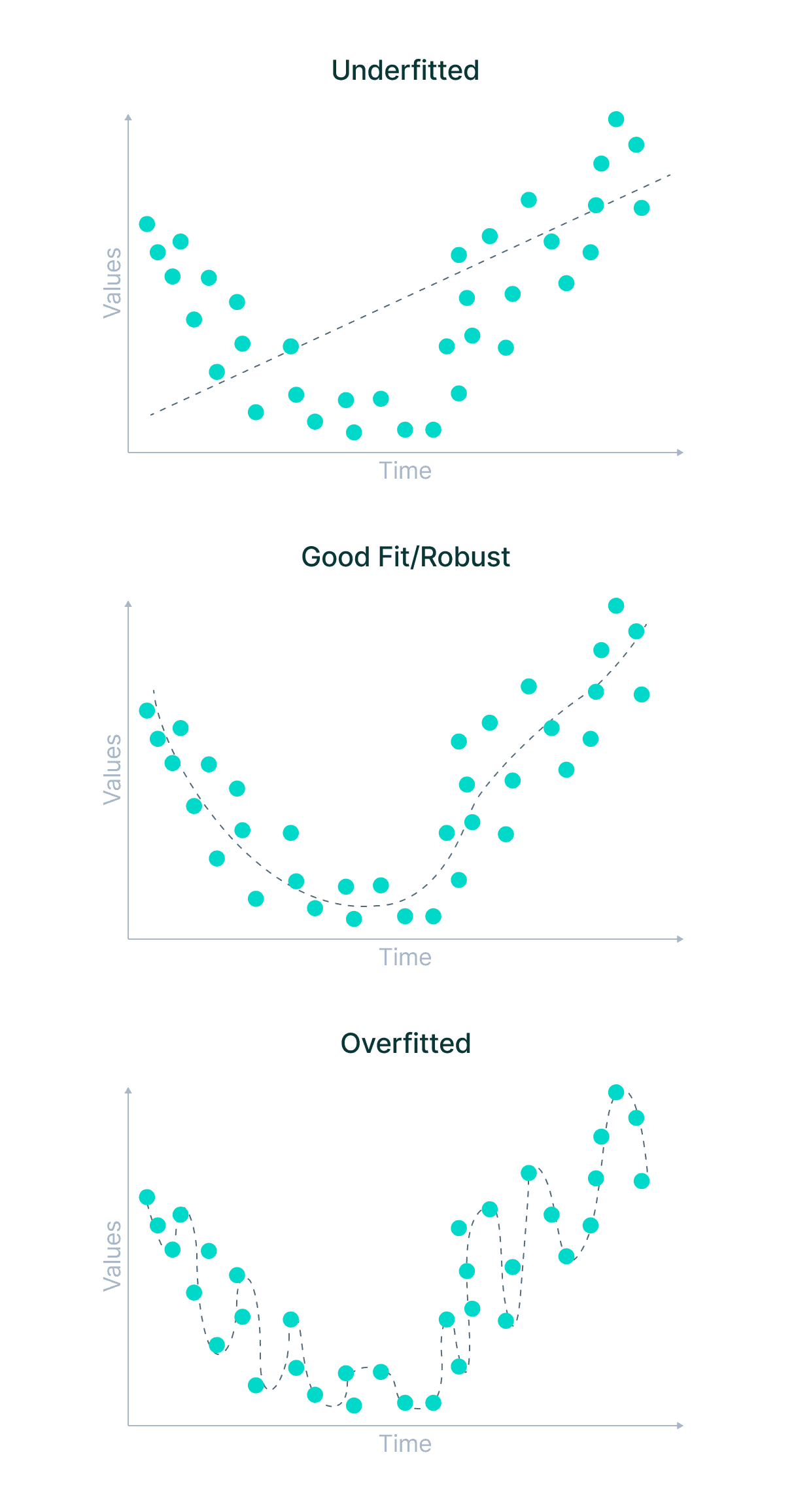 Underfitting and overfitting in machine learning