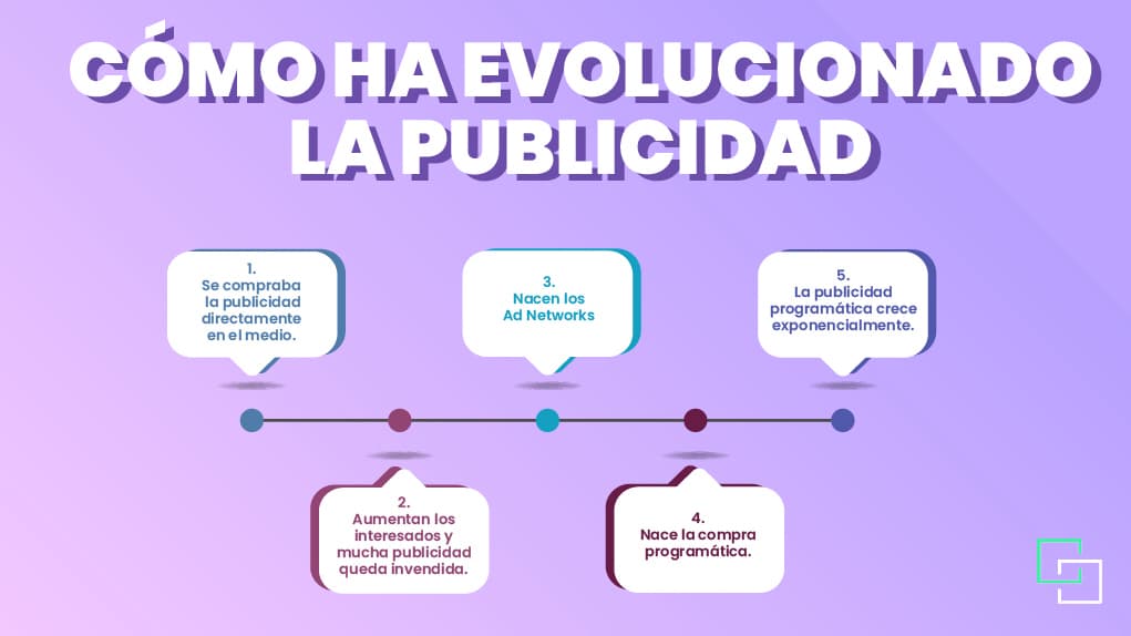 evolucion publicidad programatica