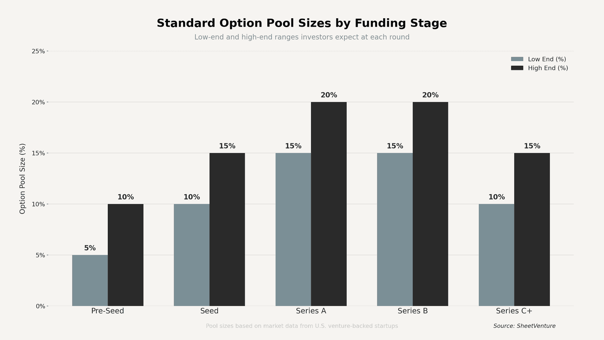 Standard optional pool chart