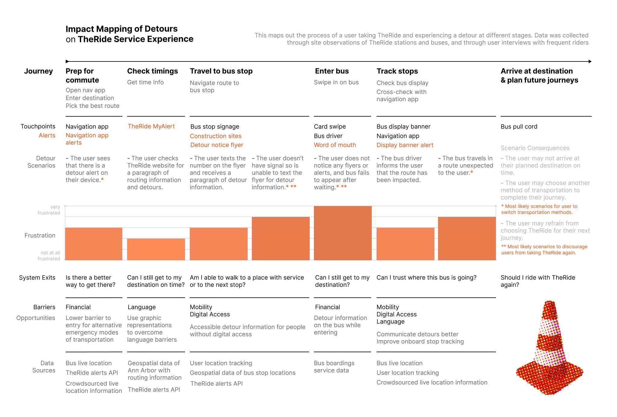 Detour Journey Map - My Dao Designer Portfolio