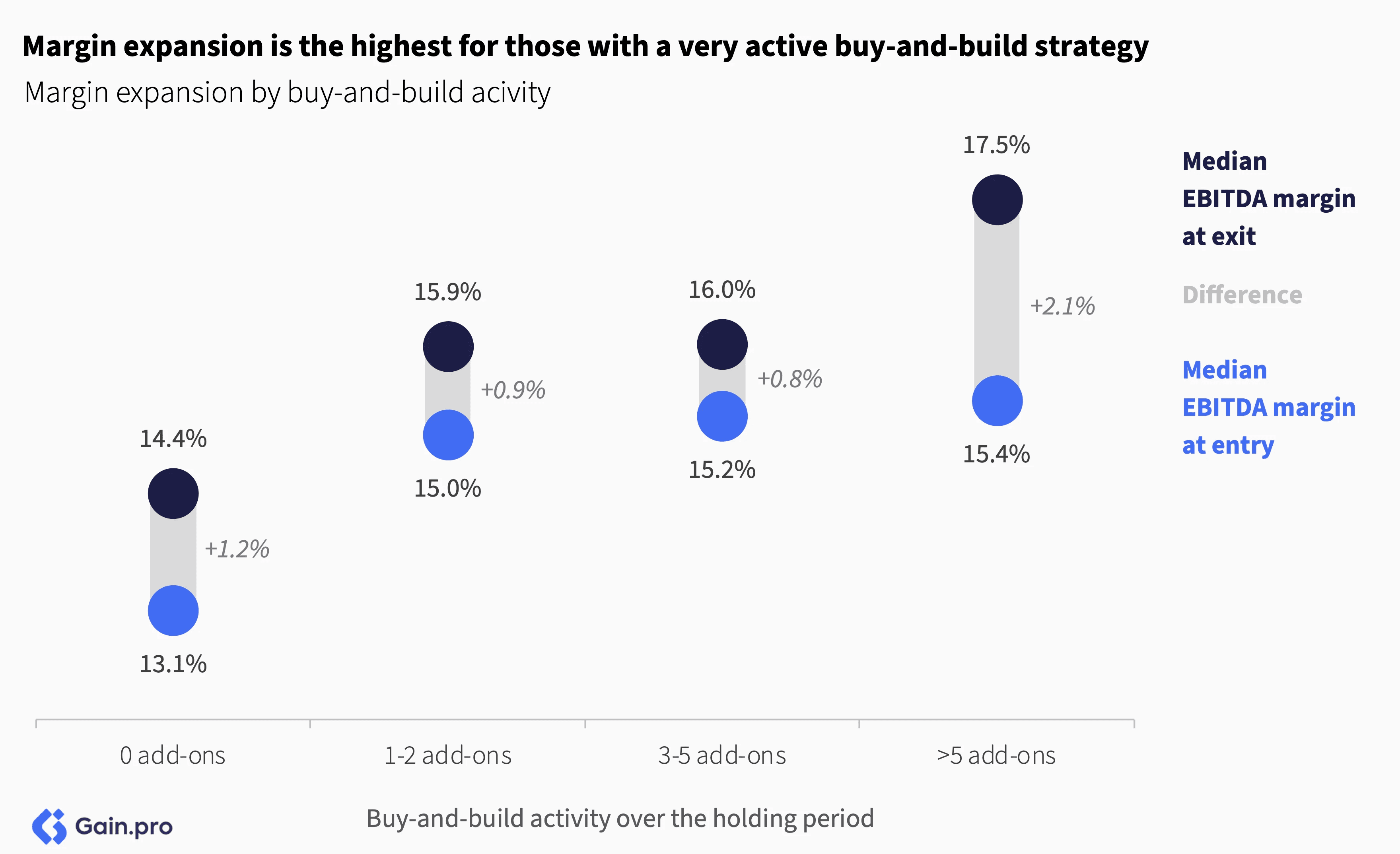 Bar chart shows margin expansion by buy-and-build activity. Higher activity leads to greater margin increase, from 1.2% (0 add-ons) to 2.1% (5+ add-ons).