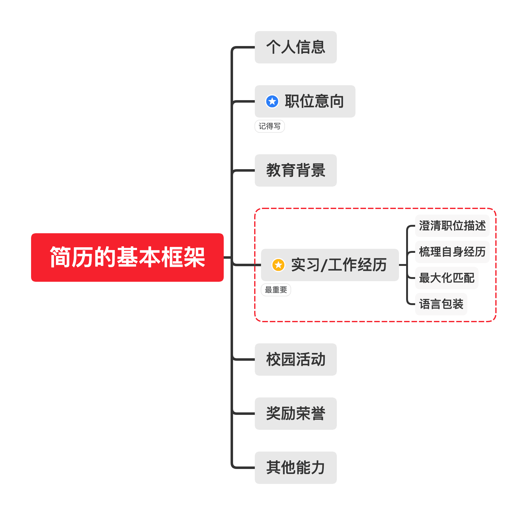 求职简历导图示例