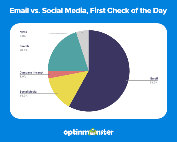 Email is still a dominant channel when it comes to marketing