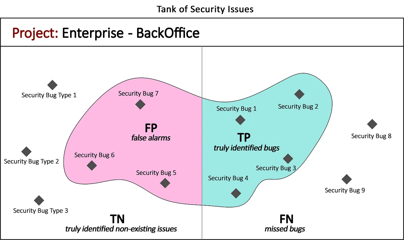Classified list of identified and unidentified security bugs of the scan results