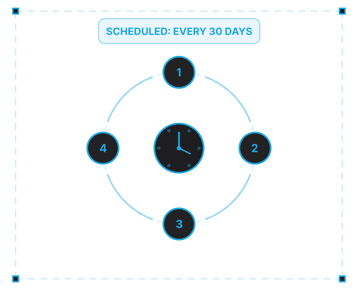 Continuous Testing & Validation