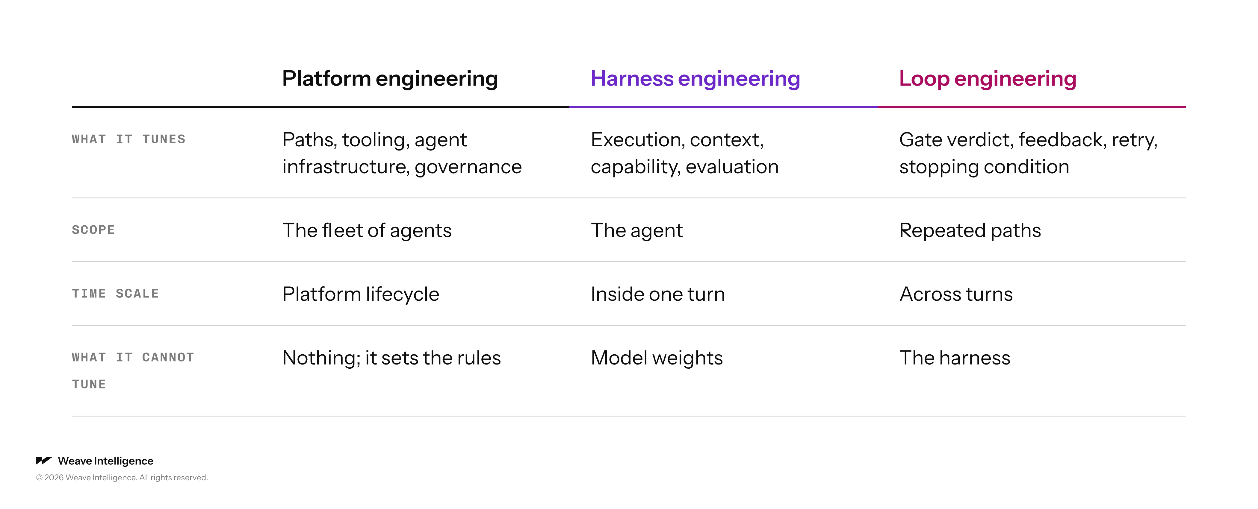 Table comparing platform engineering, harness engineering, and loop engineering by what each tunes, scope, time scale, and what each cannot tune