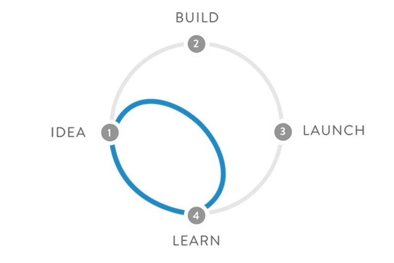 Gráfico mostrando lógica do design sprint: idealizar, construir, rodar, aprender