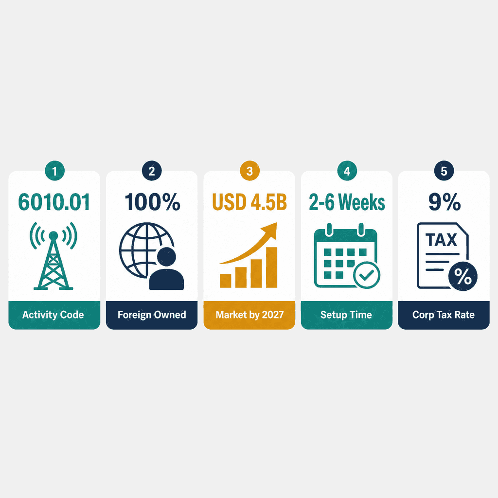Infographic: AM FM Radio Broadcasting Business License in Dubai: Cost and Requirements