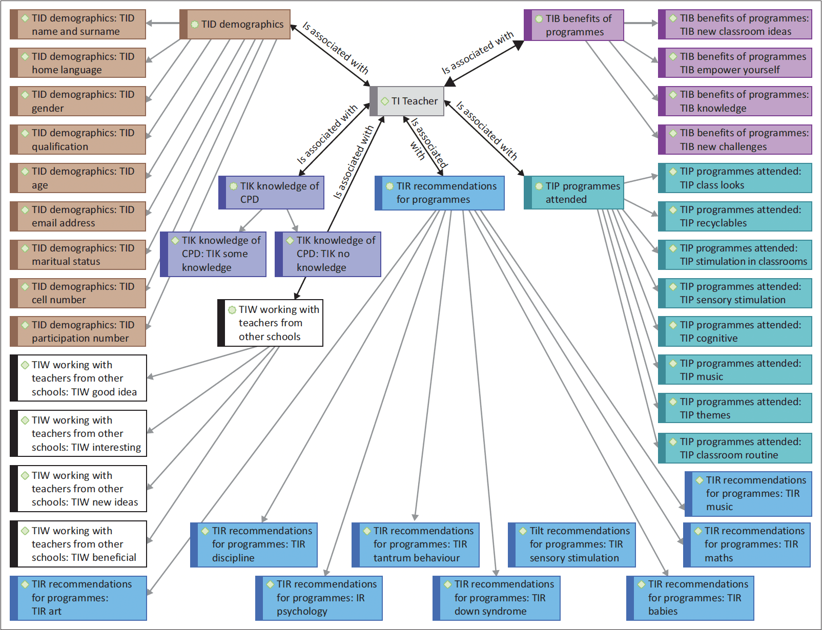 FIGURE 4: Network diagram: Teacher views.