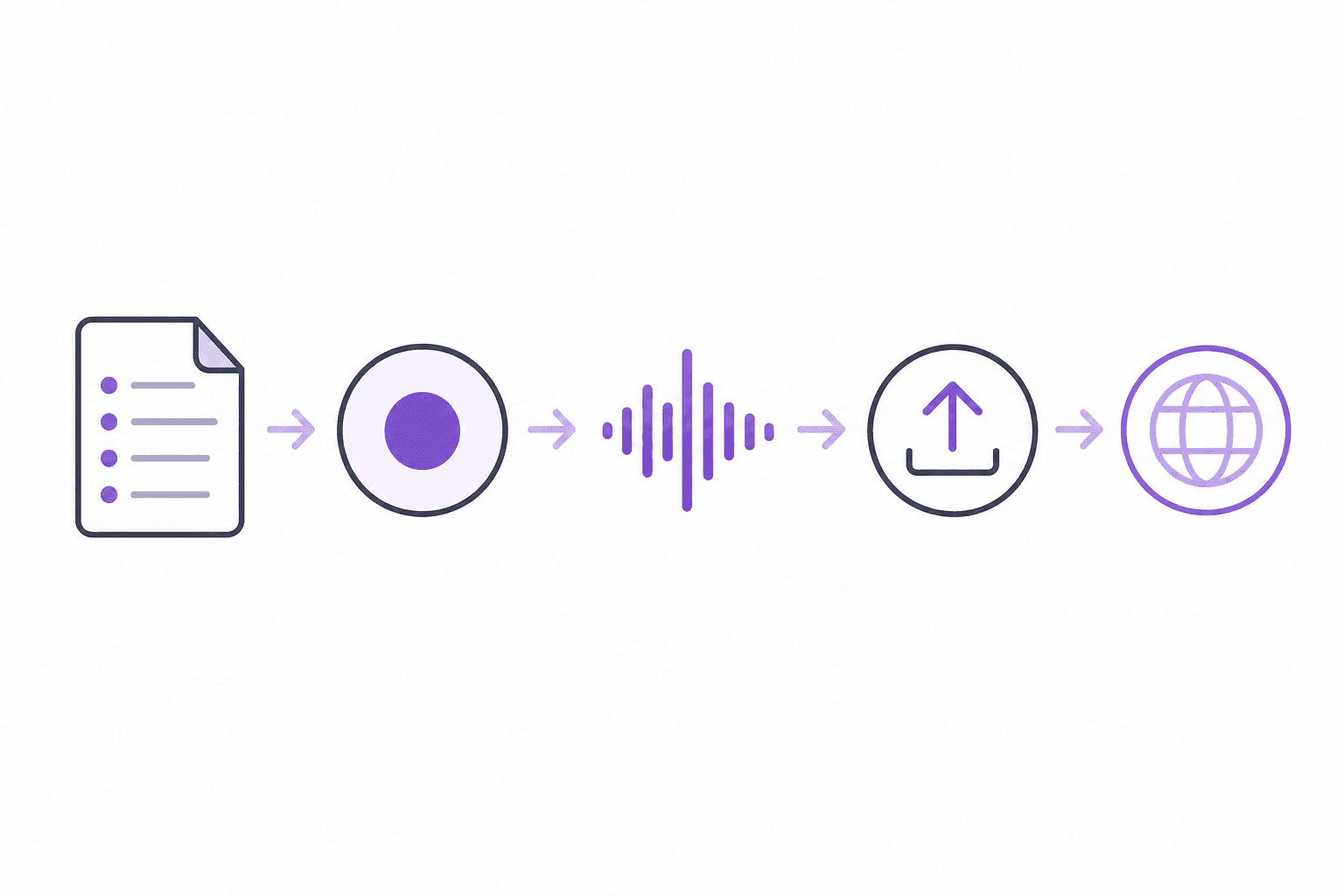 API change documentation workflow steps.