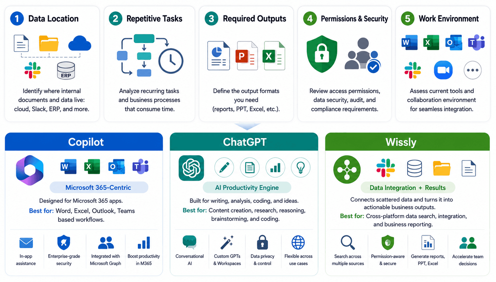 Microsoft Copilot vs ChatGPT vs Wissly: Which Enterprise AI Tool Is Right for Your Business?