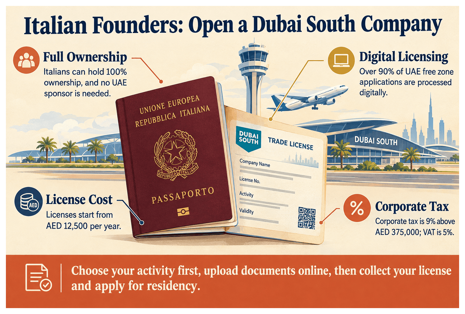 Infographic: How to Set Up a Company in Dubai South as an Italian National