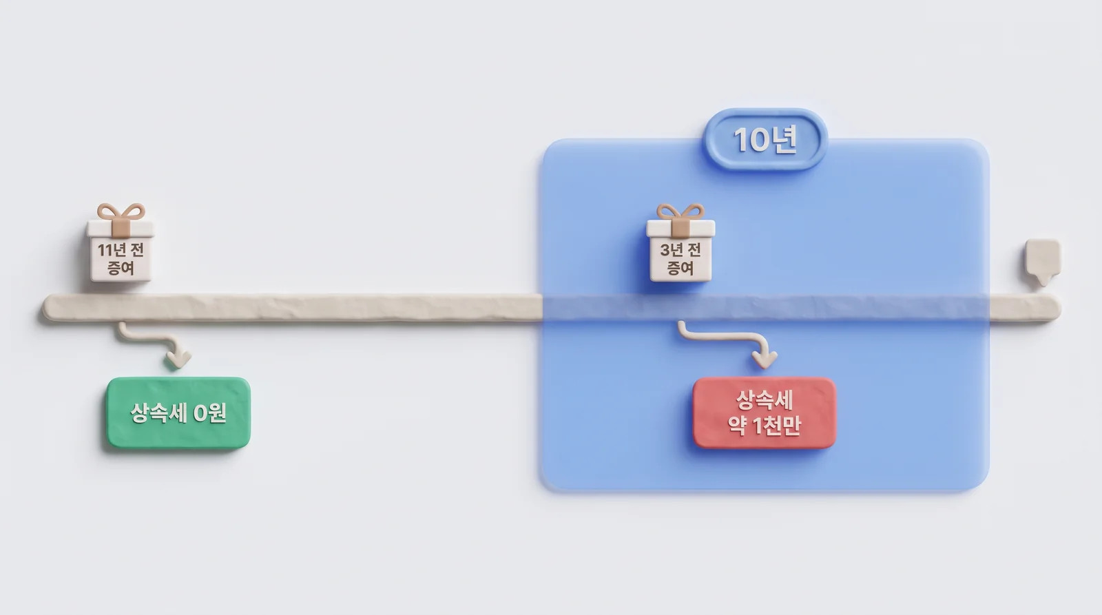 상속 전 10년 안 증여는 상속세 약 1천만 원, 11년 전 증여는 0원으로 갈리는 증여 시점 비교