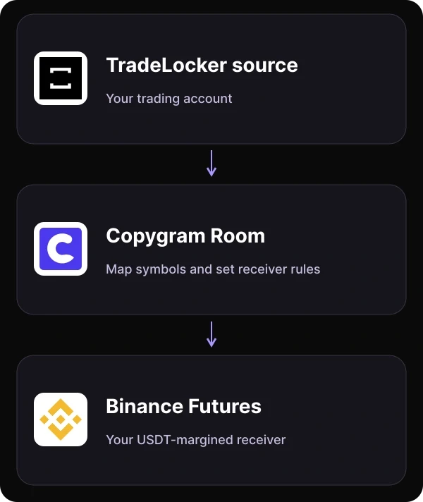 TradeLocker source trades flow through Copygram to a Binance USDT-margined Futures receiver, with symbol mapping, sizing and leverage settings.
