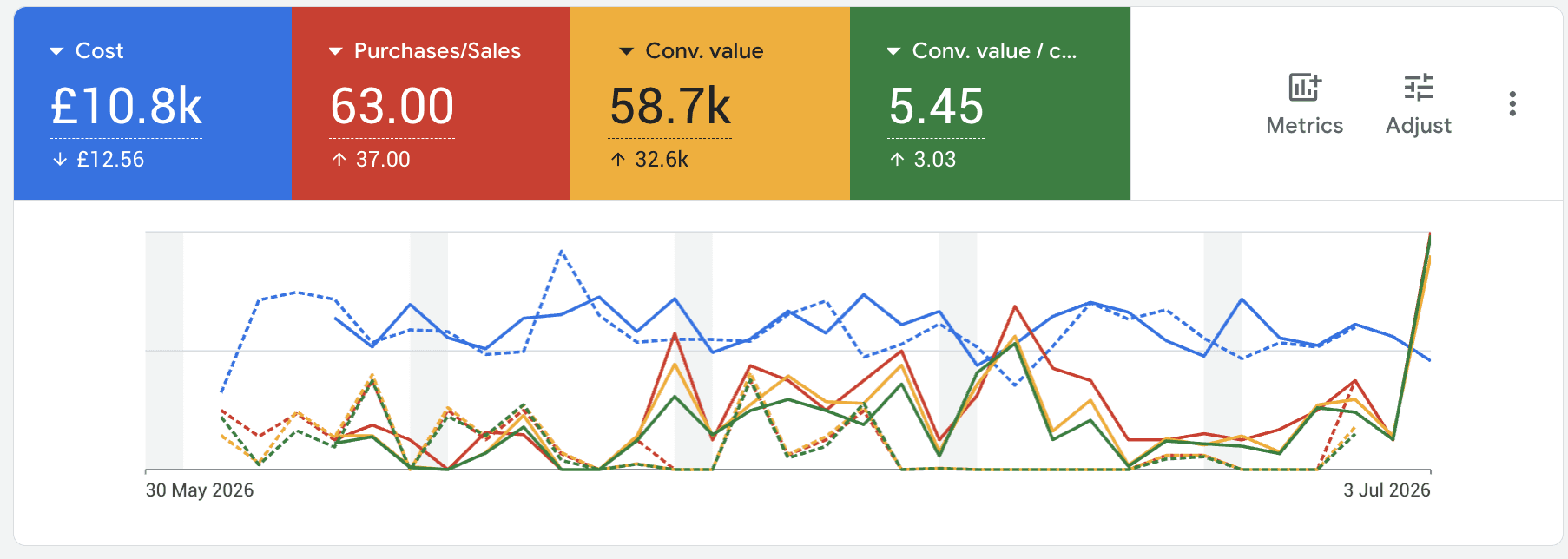 Google Ads account showing £58.7K revenue and 5.45x ROAS