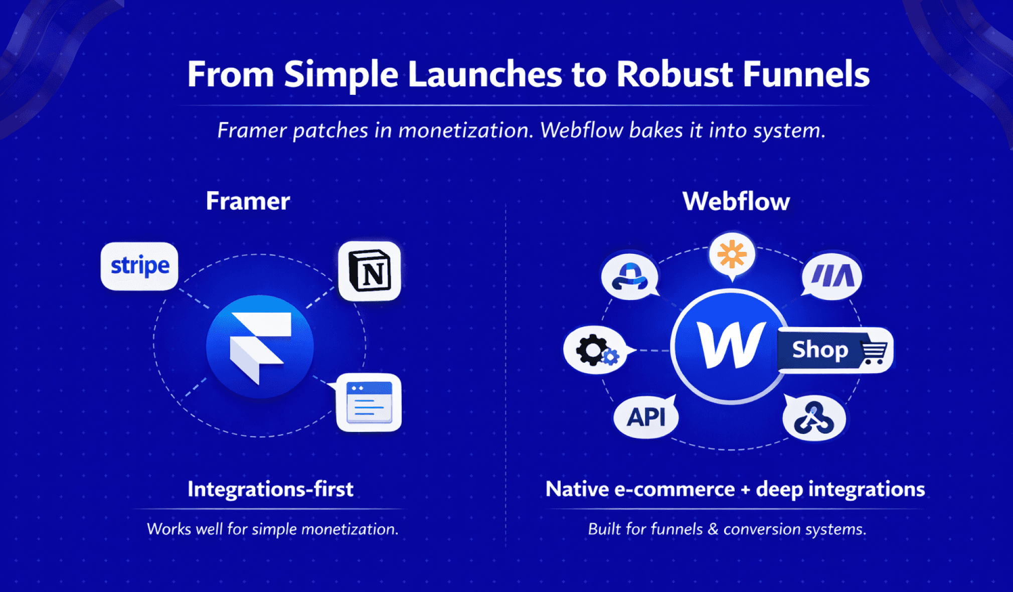 From Simple Launches to Robust Funnels" graphic comparing Framer integrations vs Webflow e-commerce.