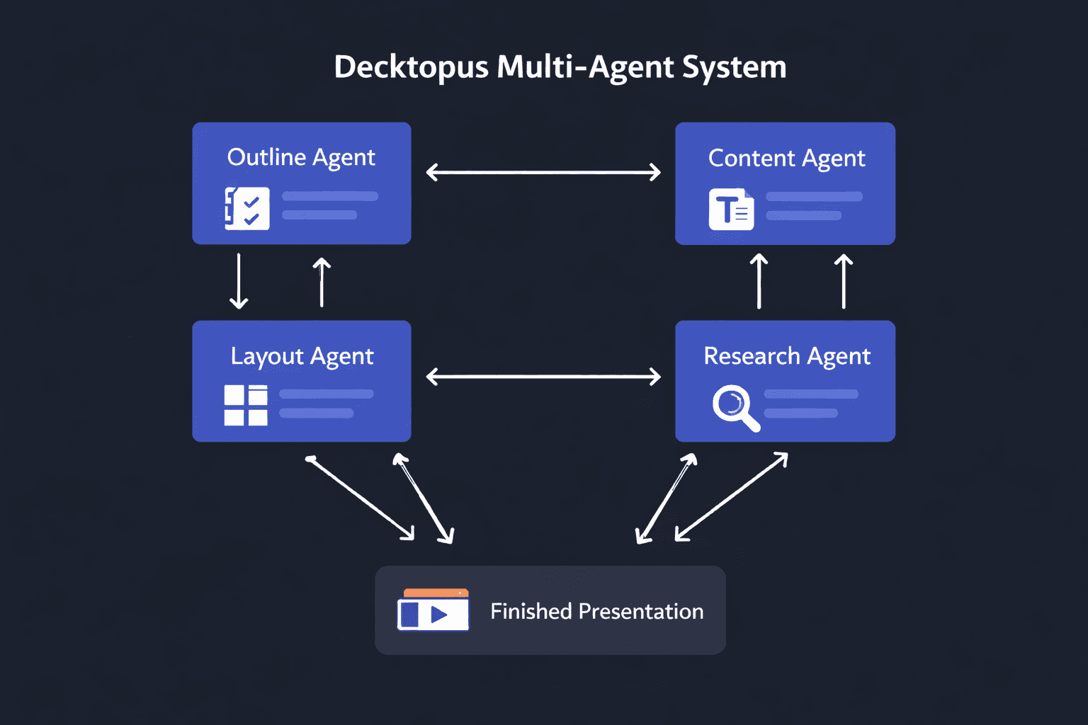 Diagram showing how Decktopus uses four specialized AI agents (outline, content, layout, and research) working together to build a presentation.