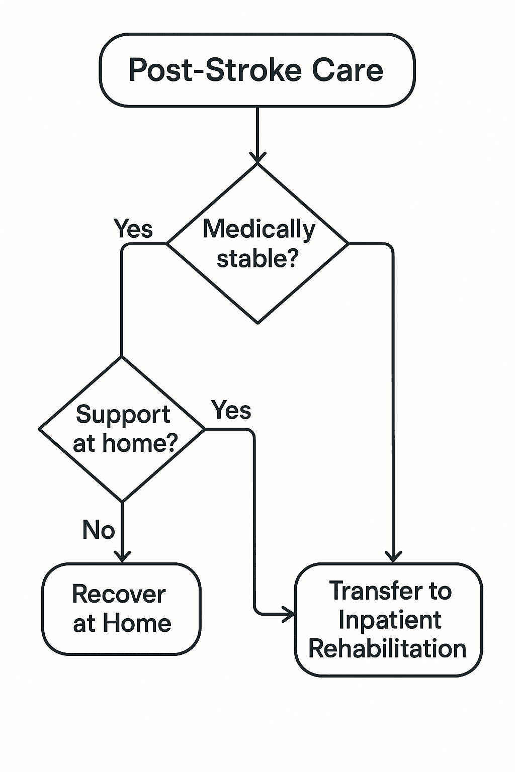 Staying at Home vs. Moving to a Facility: What’s Better After a Stroke?