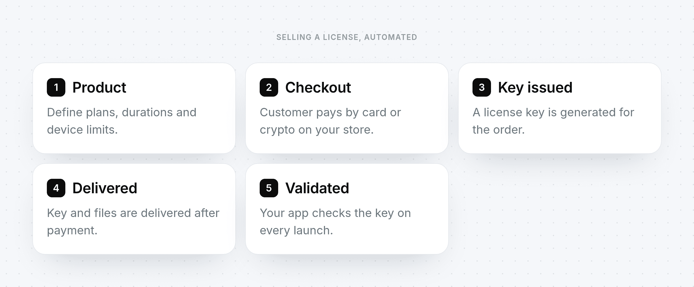 Five steps of an automated license sale: define the product, customer checks out, key issued, key and files delivered, key validated in the app