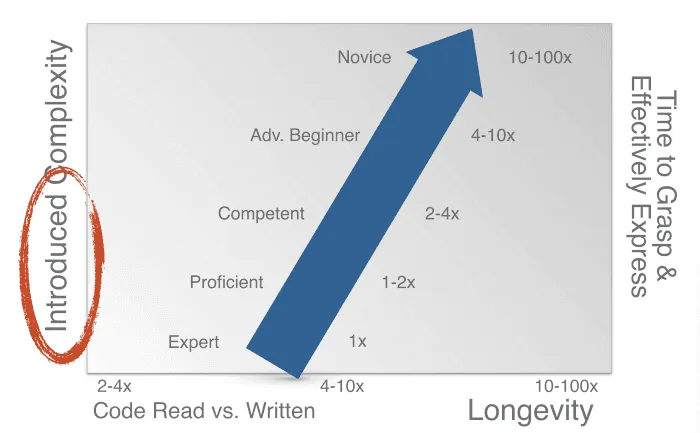 Chart showing how software complexity and longevity demands increase exponentially from Expert to Novice skill levels.