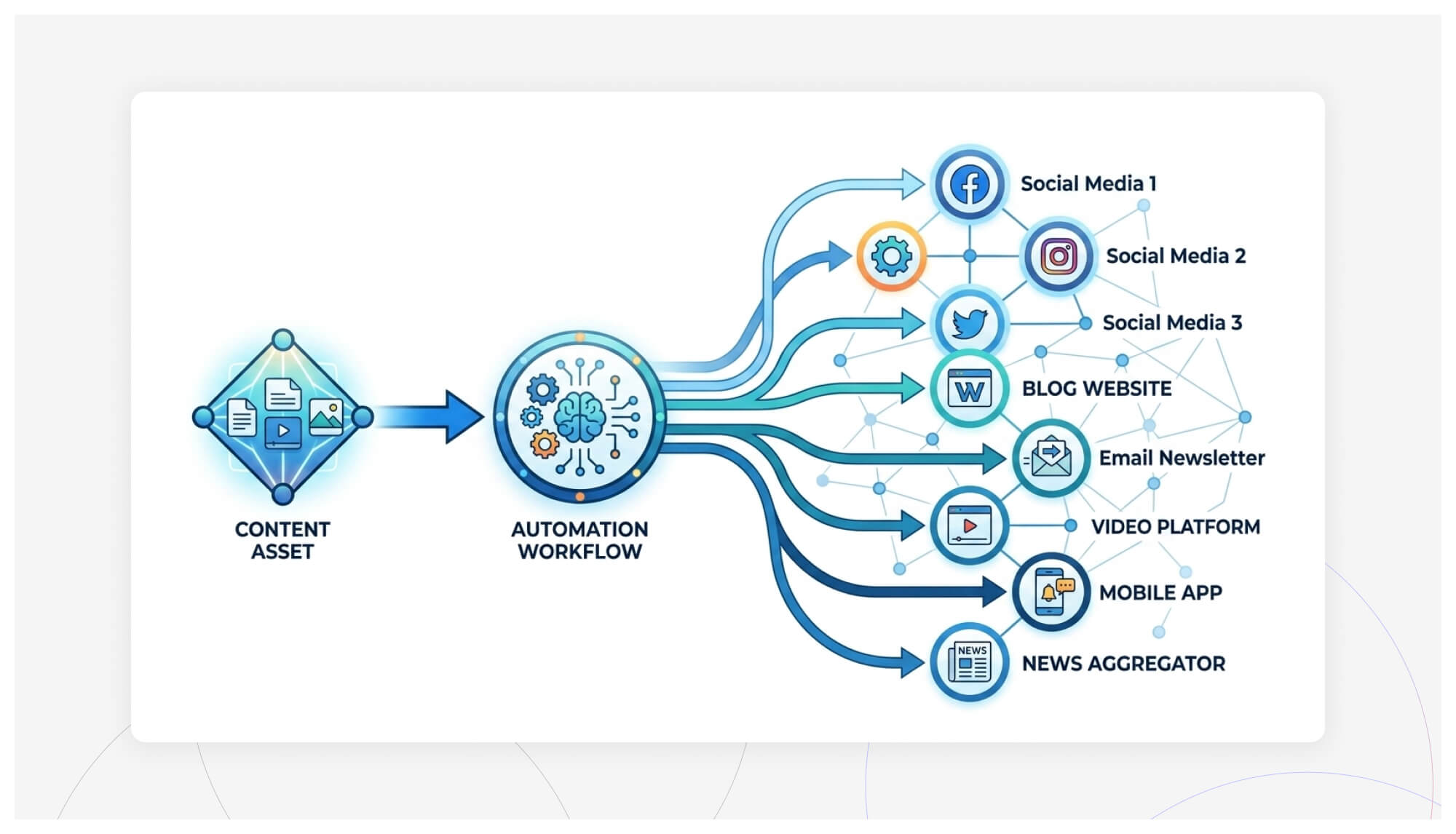 Content syndication automation workflow distributing assets across multiple channels