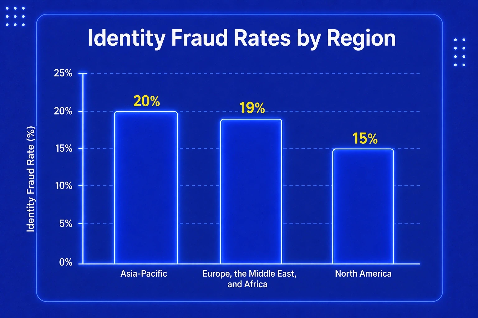 Key Statistics of identity fraud rate