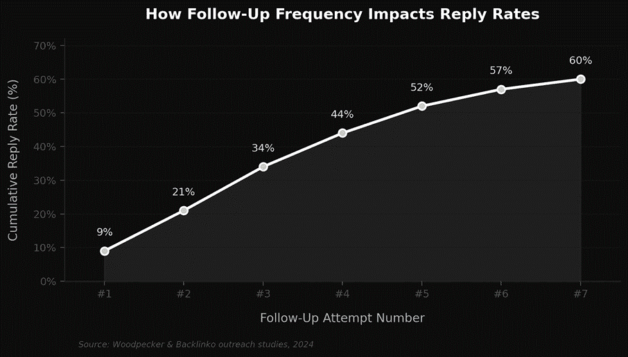 How folloe up frequency impacts reply rates