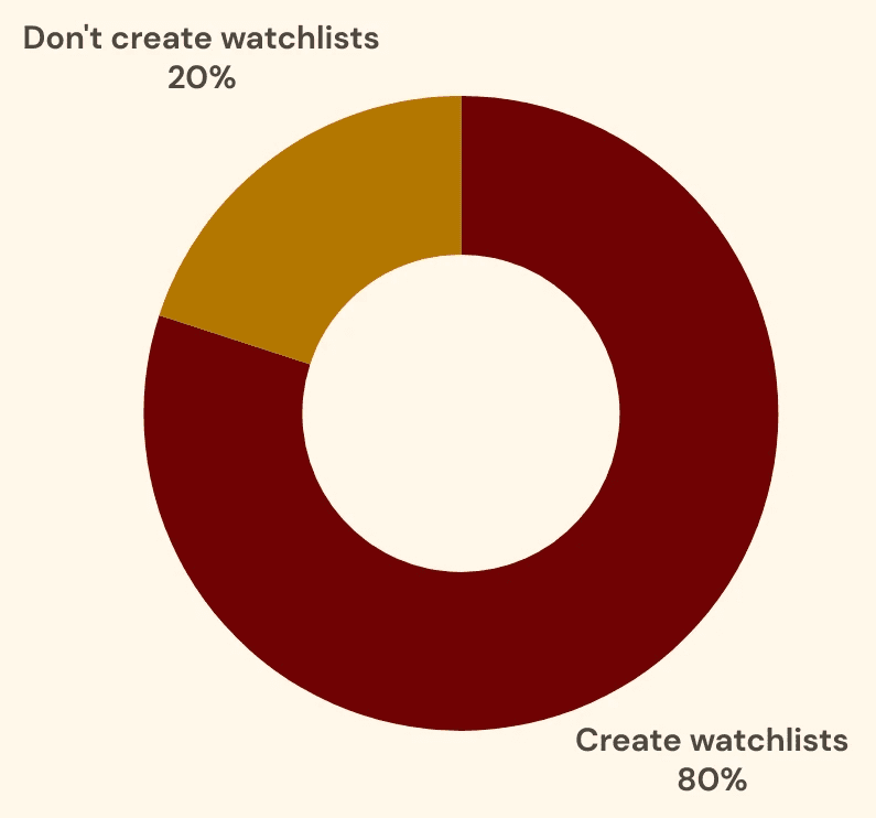 pie chart indicating that 80% of interviewees create movie watchlists