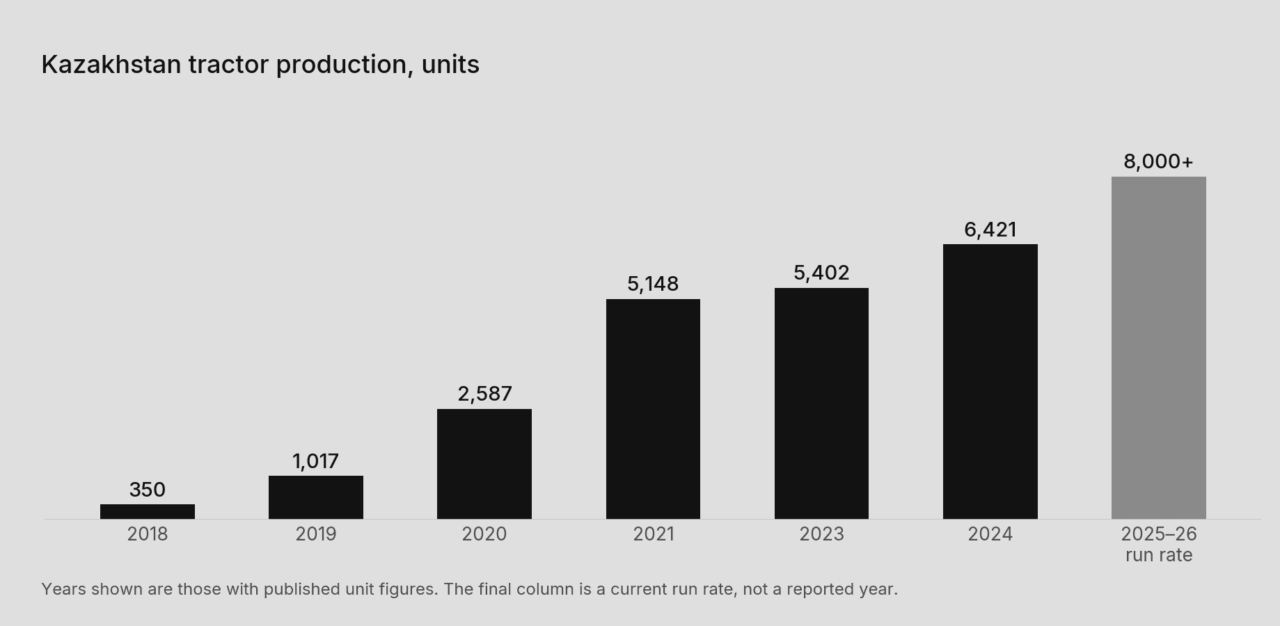 Kazakhstan tractor production, units, 2018 to 2024 with current run rate