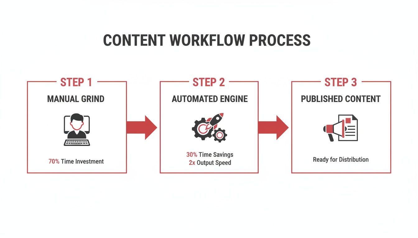 Diagram illustrating a content workflow process, moving from manual content creation to an automated engine and published content.