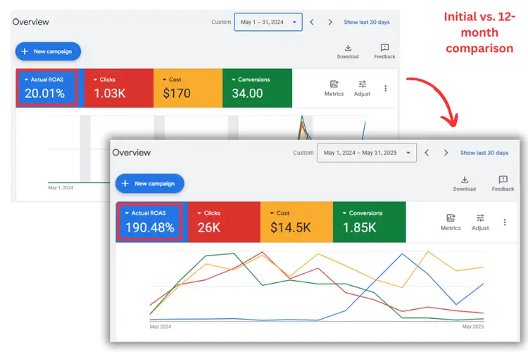 Boost in Actual ROAS