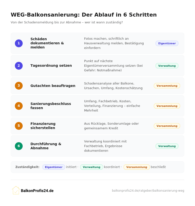 Infografik: WEG-Balkonsanierung in 6 Schritten – von der Schadensmeldung bis zur Abnahme, mit Zuständigkeiten für Eigentümer, Verwaltung und Eigentümerversammlung