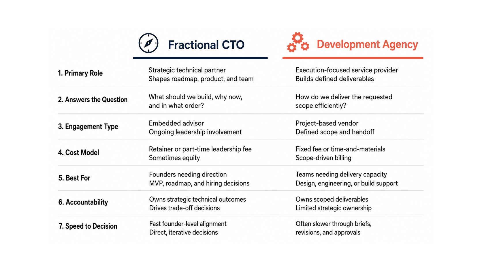 Side-by-side comparison chart of fractional CTO versus development agency across 7 key criteria for hardware startups