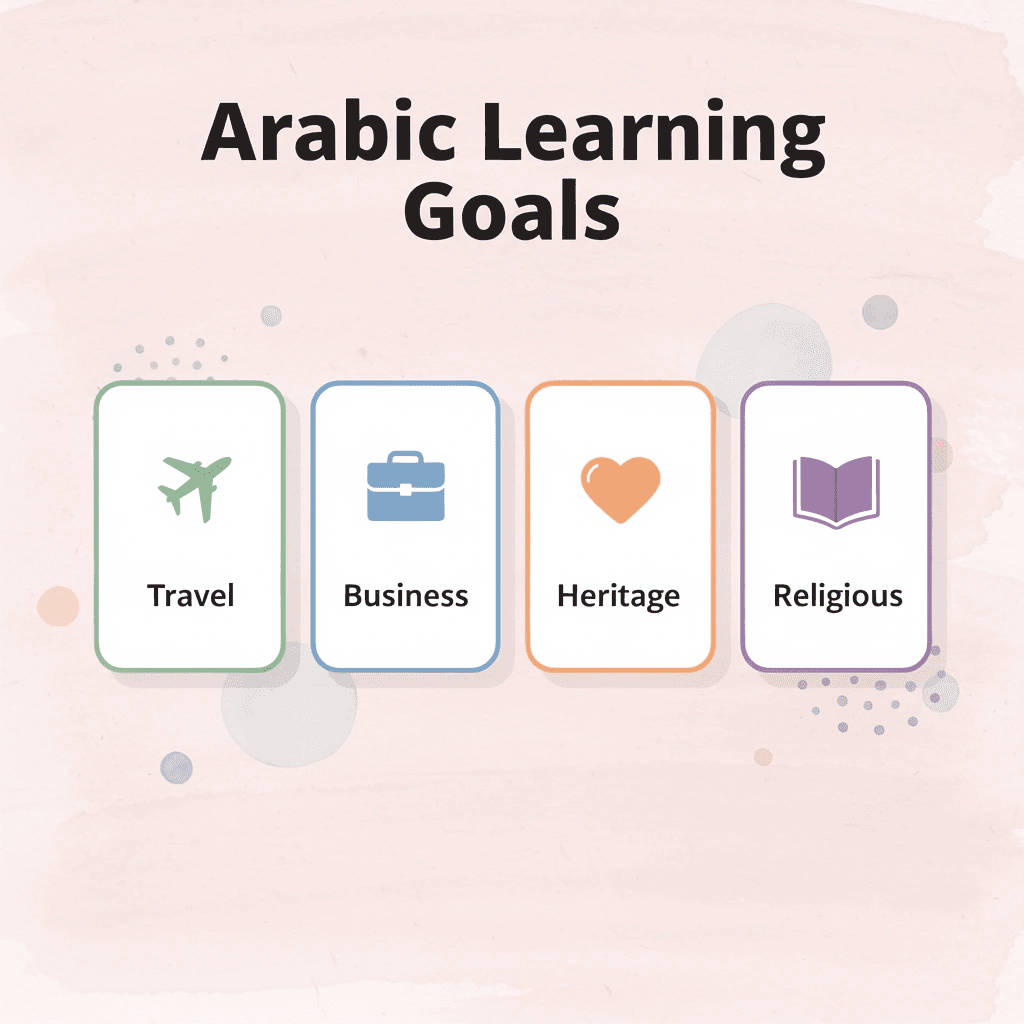 Four main Arabic learning goals with corresponding icons
