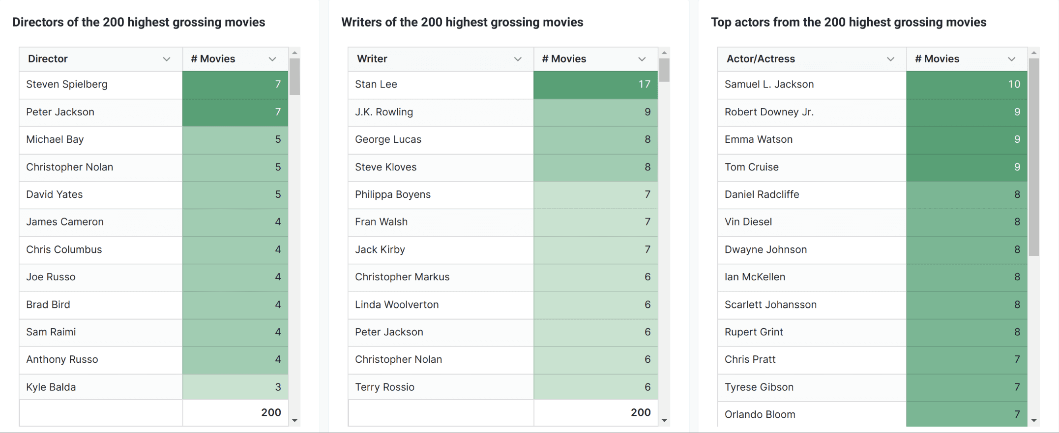 Top Money-Making Production Companies | dbt data modeling | Paradime.io