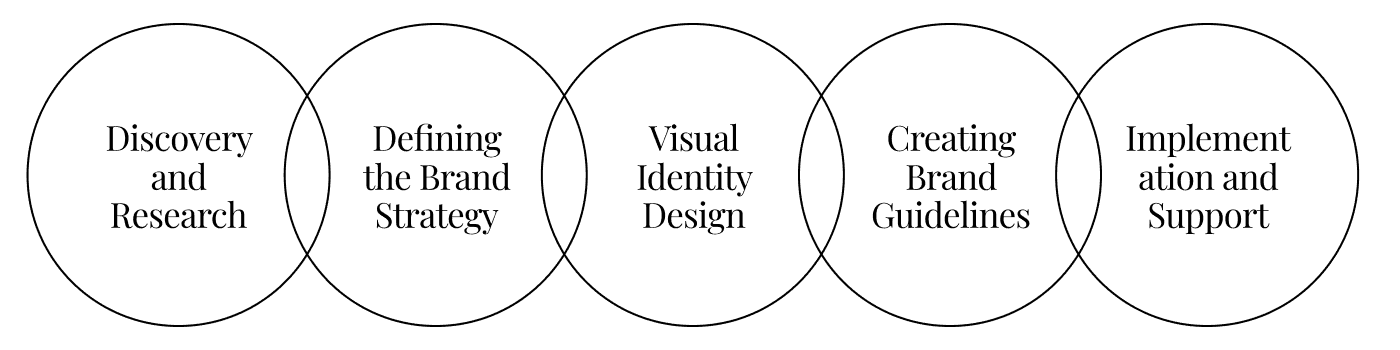 brand strategy and design process