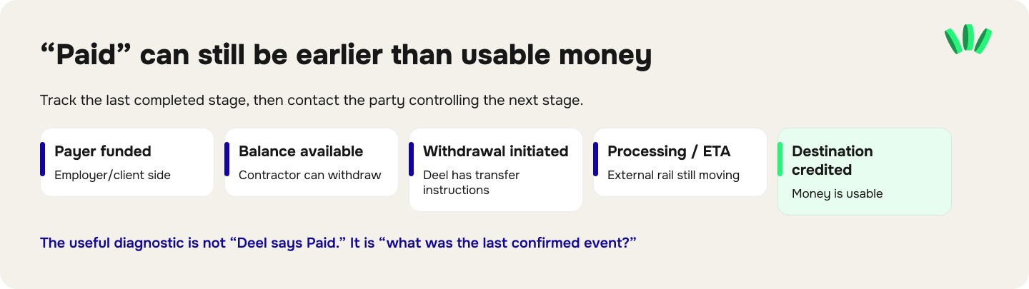 Deel payment status flow in Nigeria from payer funding and available balance to withdrawal processing and bank credit