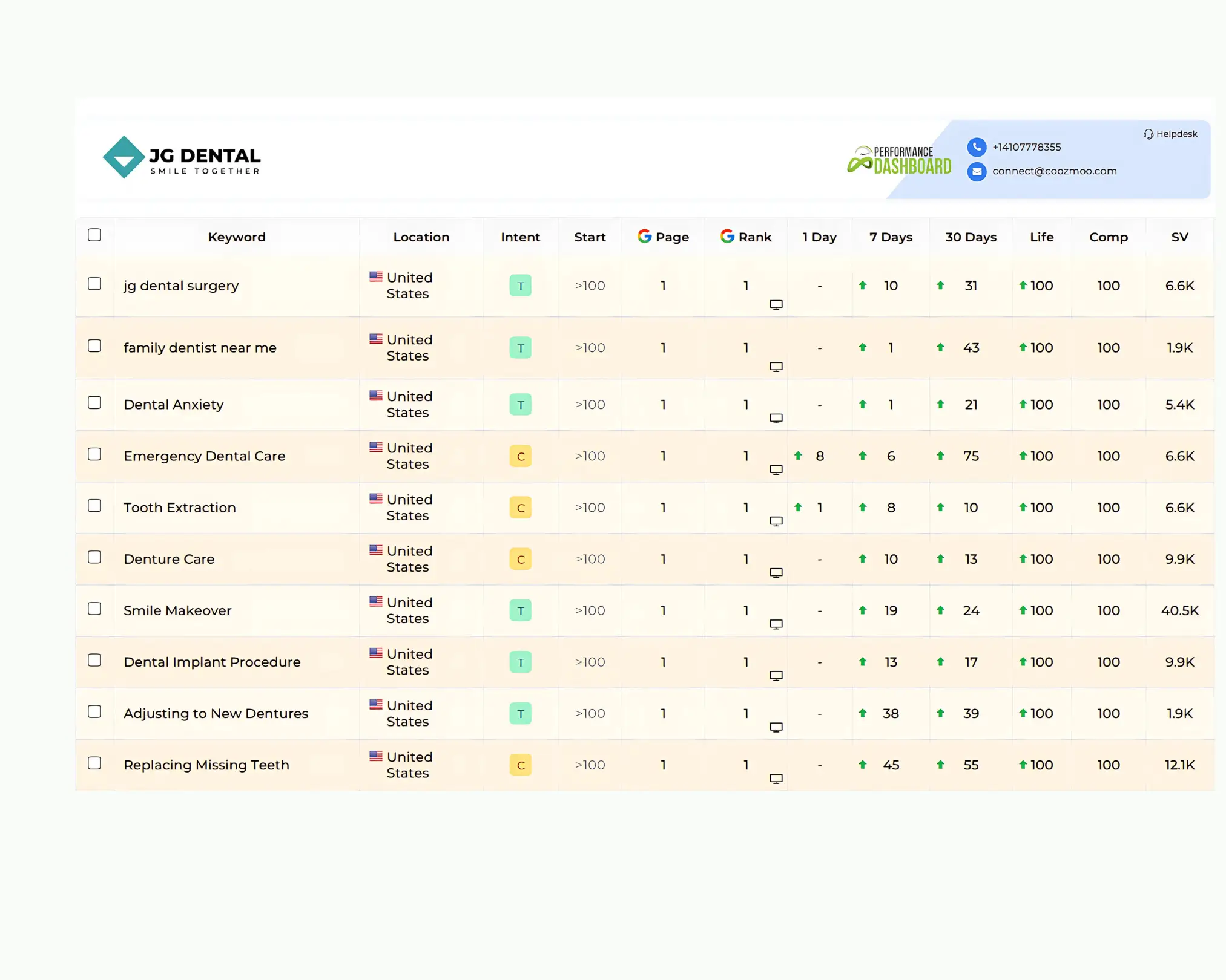 SEO dashboard showing US keyword rankings with search volume and intent