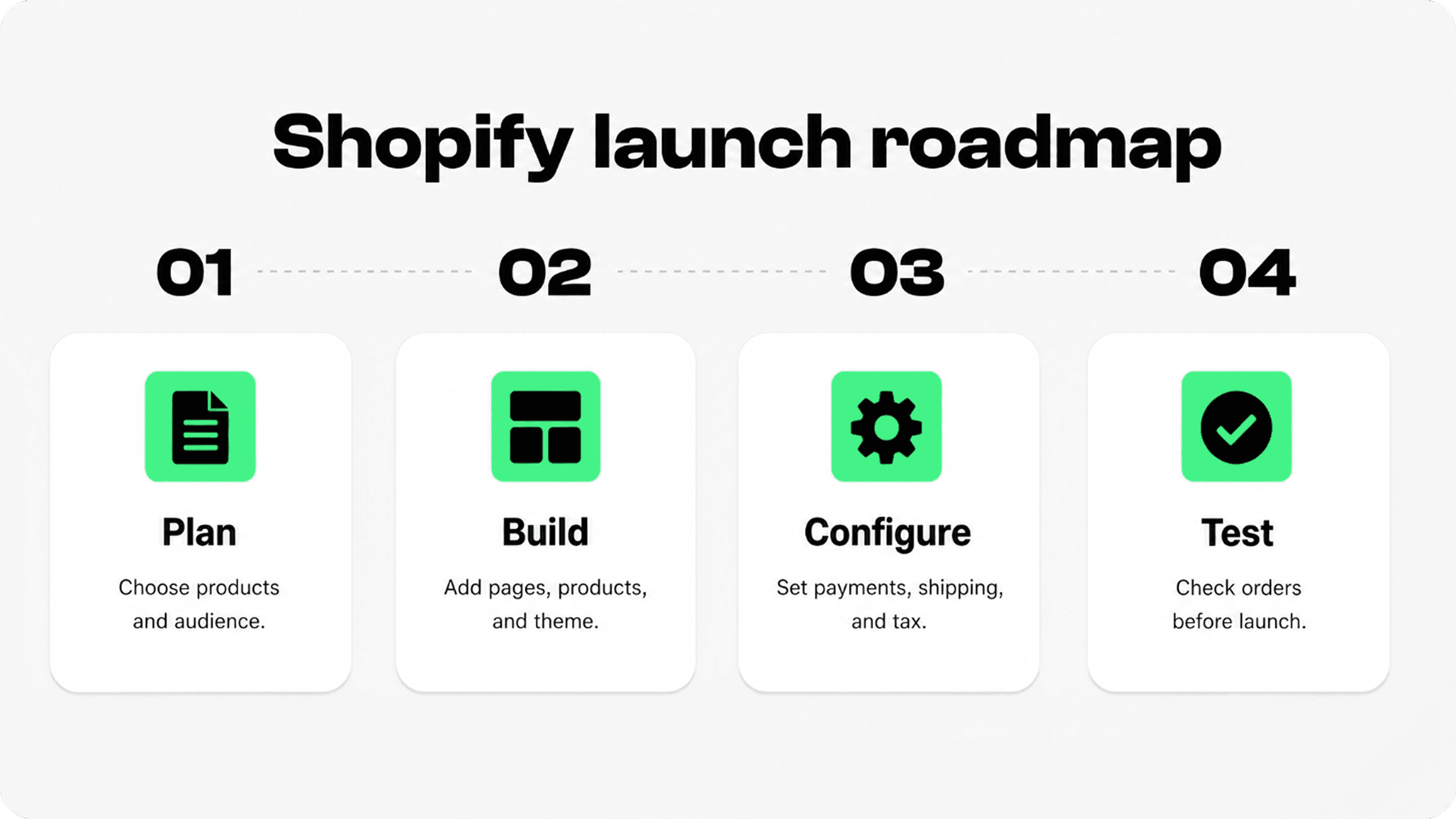 Four step Shopify launch roadmap showing planning, building, configuration, and testing