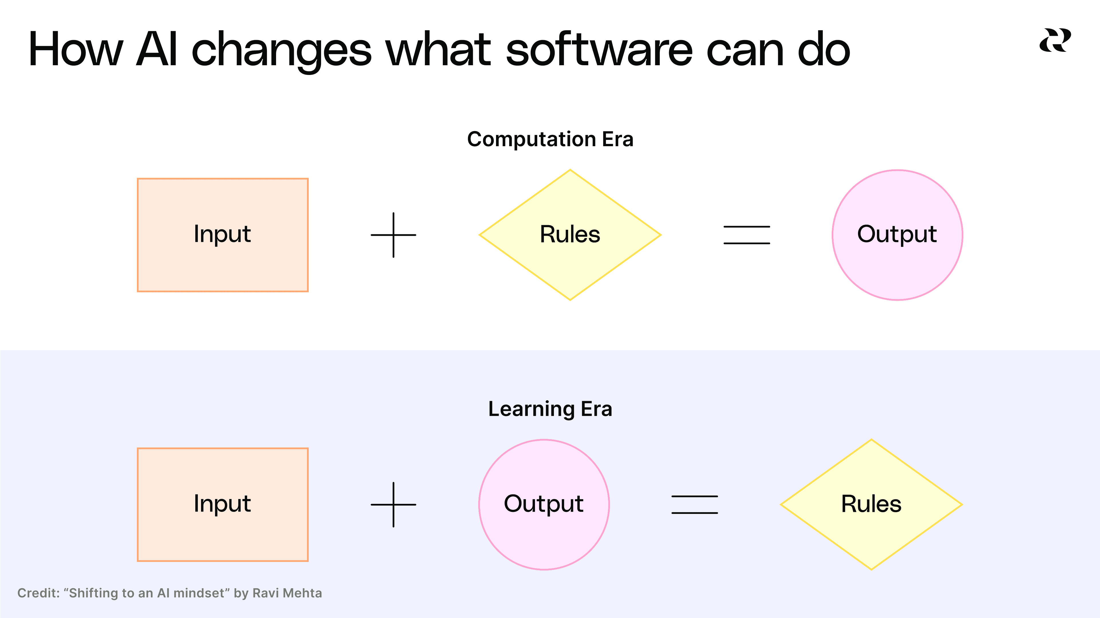 How AI changes what software can do