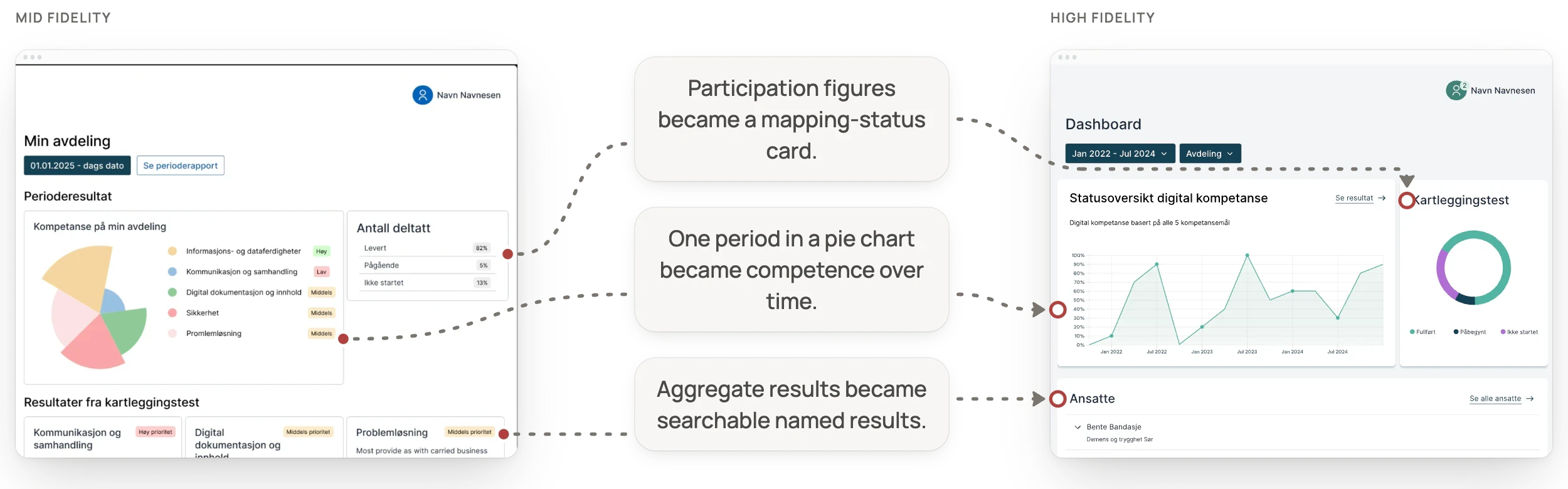 KompKart mid-fidelity department view and high-fidelity dashboard, connected by annotations: participation figures became a mapping-status card; one period in a pie chart became competence over time; aggregate results became searchable named results.