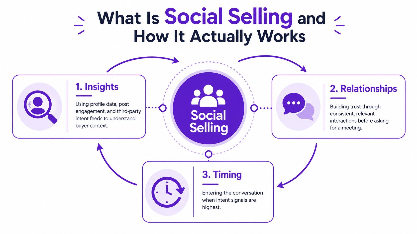 A diagram illustrating the three core pillars of social selling: insights, relationships, and timing.