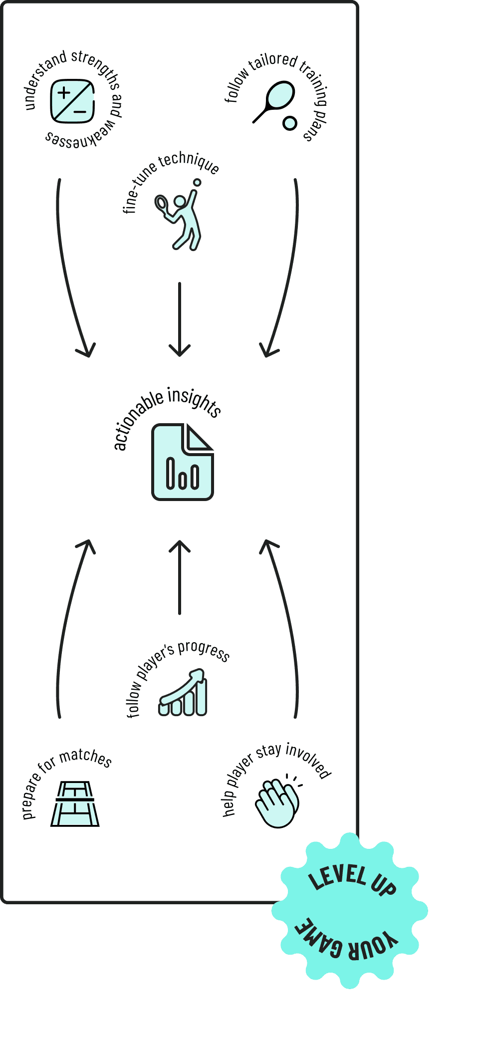 A diagram showing how actionable insights help tennis players improve technique, understand strengths and weaknesses, follow training plans, track progress, prepare for matches, and stay engaged.