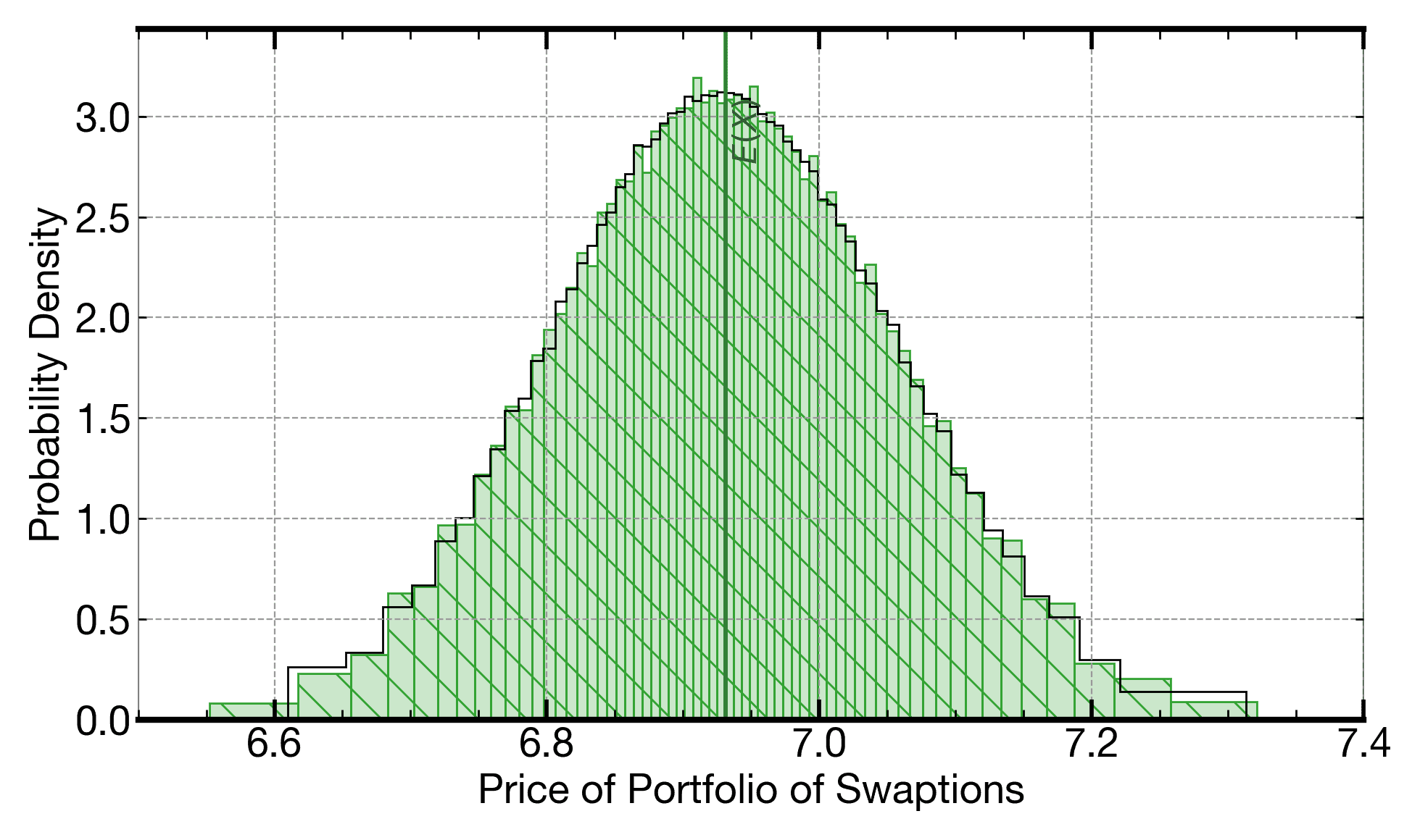 Plot of result of calculation using Heath-Jarrow-Morton framework implemented using execution on Signaloid C0Pro-XS, with line for 1M-iteration Monte Carlo overlaid as a black outline plot.