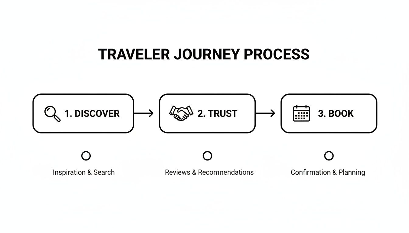 Flowchart illustrating the traveler journey process: Discover, Trust, and Book steps.