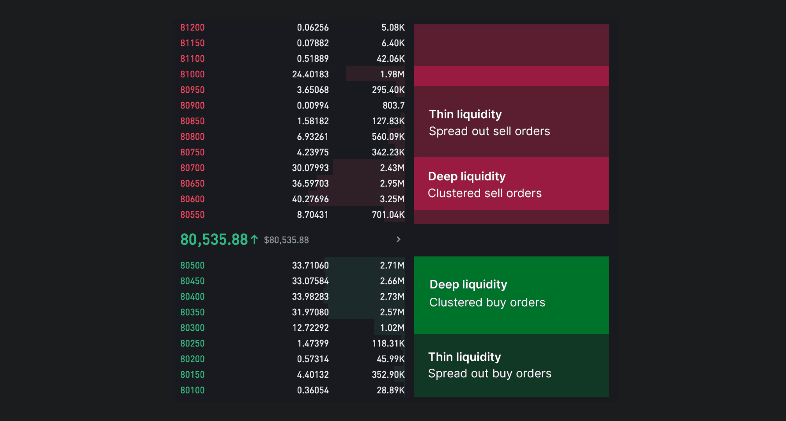 Illustration showing deep and thin liquidity in an exchange orderbook.