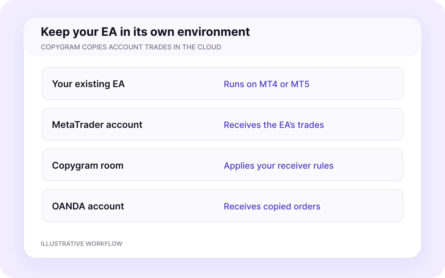 An existing EA runs in MetaTrader and creates account trades, which Copygram copies to OANDA in the cloud.